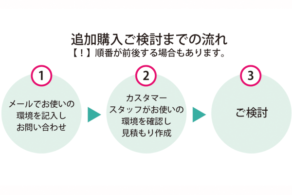 追加購入ご検討までの流れ(順番が前後する場合もあります。1.メールでお使いの環境を記入しお問い合わせ2.カスタマースタッフがお使いの環境を確認し、見積もり作成
3.ご検討